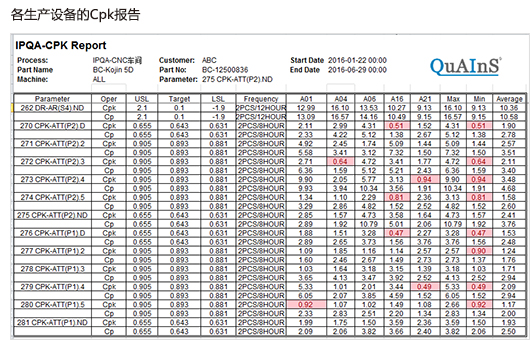 Cpk report